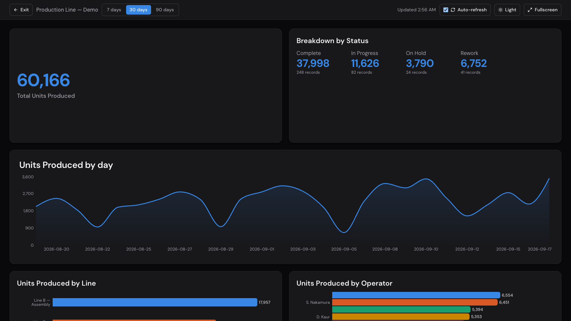 The demo dashboard in TV mode: large stat blocks and charts on a dark wall display